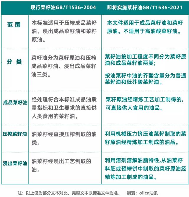菜籽油大事件：新国标发布