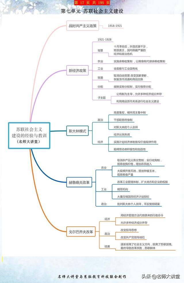 高中历史各大板块知识点与思维导图汇总（必修二）