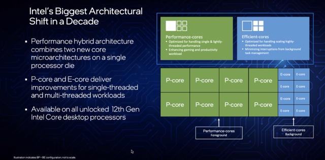 Intel酷睿i9 12900K性能称王，Intel第12代酷睿处理器首发测评