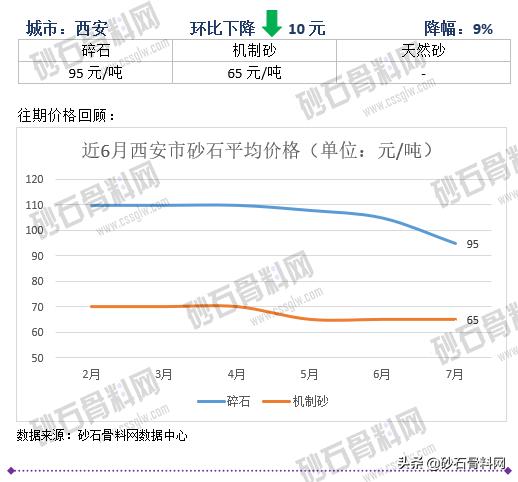 砂石骨料价格