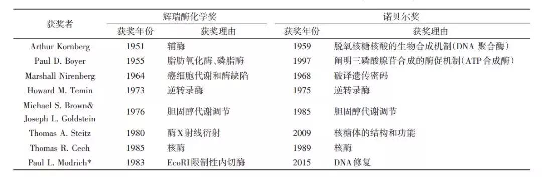 酶工程的展概况