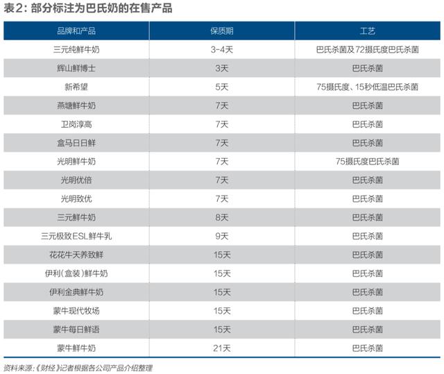 真假“鲜”牛奶：保质期长达20天，哪些乳企在“钻空子”？