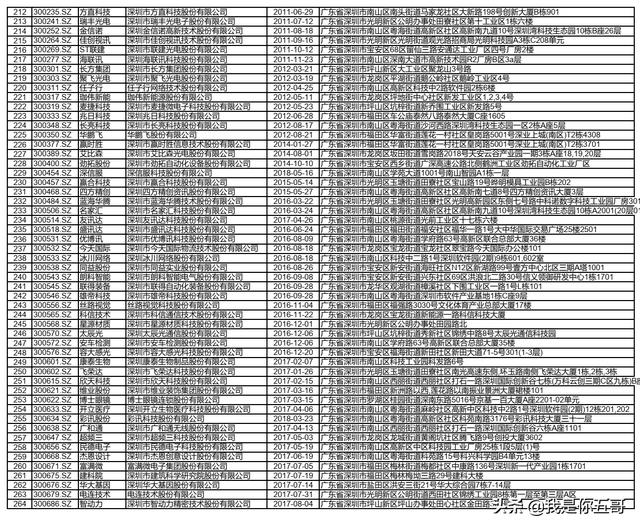 深圳市A股366家上市公司名录