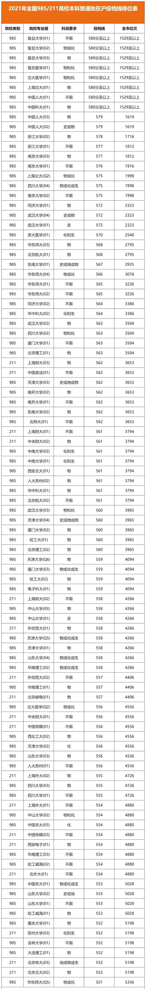 收藏！2021年全国所有985/211大学在上海录取分数线排位一览表-第2张图片-周公解梦大全