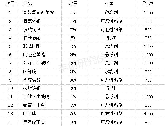 农药不懂别乱混用！搞错了，可能会加强农药毒性，出现药害4