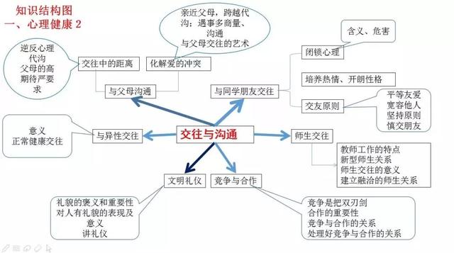 初中各科思维导图全汇总（语文、数学、地理、历史、化学、生物）