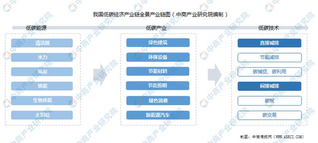 低碳经济行业有哪些(速度收藏，必看)