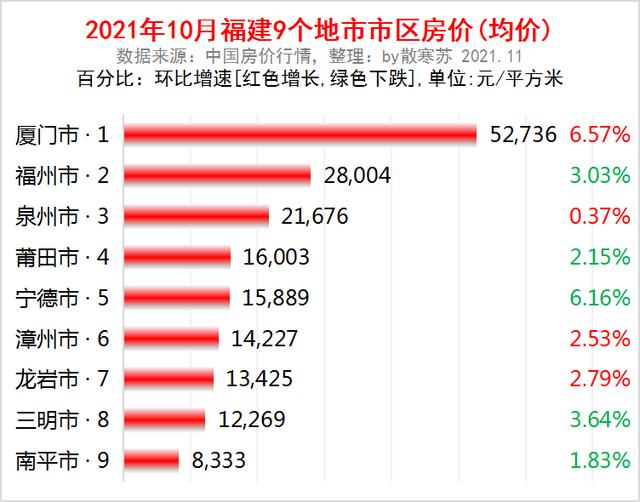 福建省各地市2021年10月房价出炉：5座城市下跌了