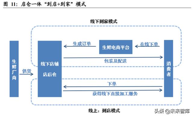 生鲜电商行业深度报告：前置仓的市场空间及竞争力几何