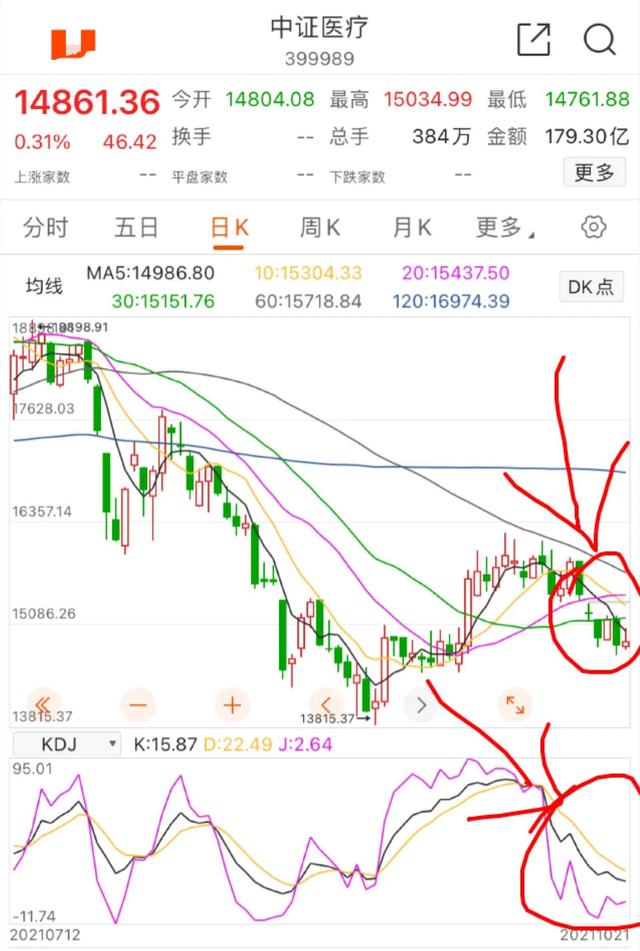 10.22号白酒 医疗 新能源 半导体 煤炭 证券 基建等板块分析与机遇