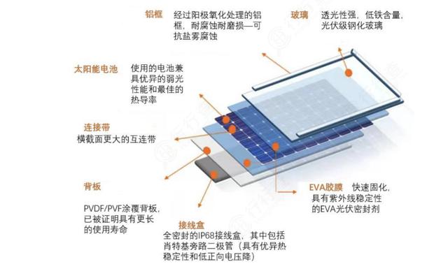 光伏背板：光伏核心材料迎爆发机遇