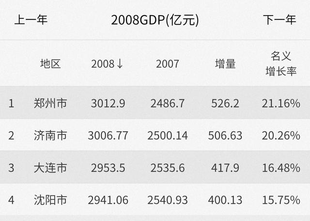 郑州用了16年超越了13座大城市，长沙和无锡将面临前所未有的压力