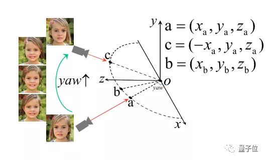 古典人像秒变3D，视角还能随意切，华为&上交联手出品