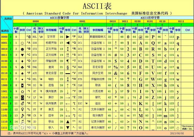 java基础-1-ASCII码表、运算符、选择控制