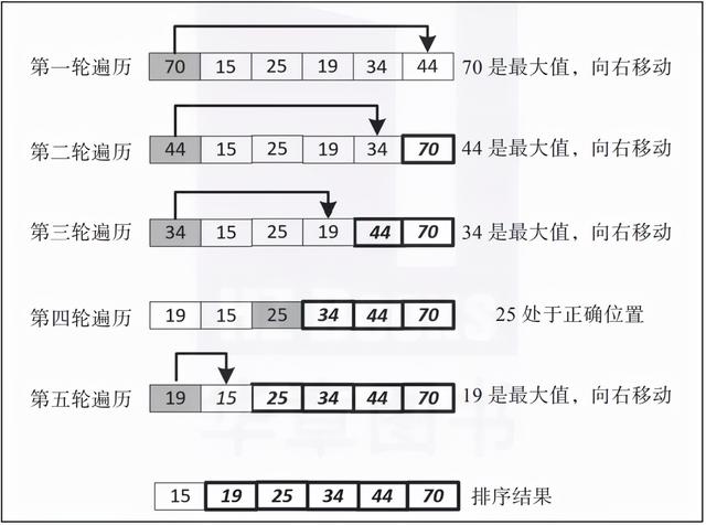 终于有人把排序算法讲明白了