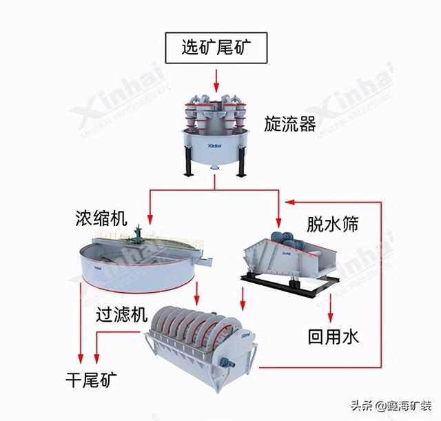 尾矿干排主要工艺方式为