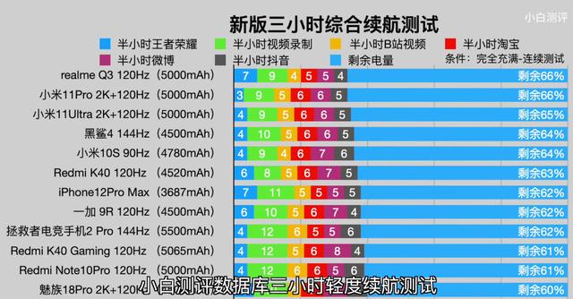 截至2021年8月，續航“最好”的五款手機，體驗黨可以入手瞭