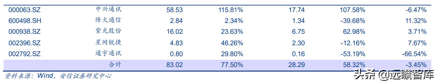 通信行业33家公司分析：头部效应凸显，物联网、光器件，黑马涌现