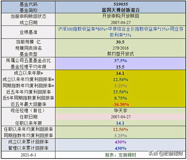 基金富国天博(一文详解—毕天宇管理的富国天博创新混合) 1