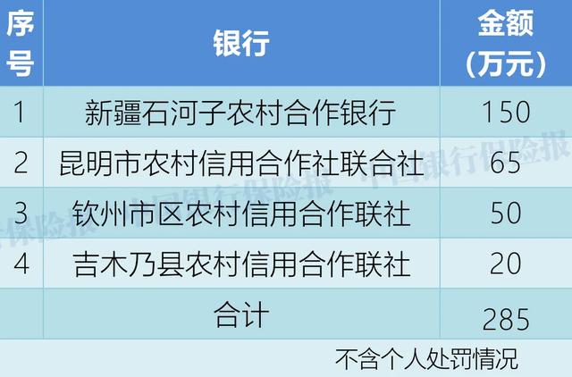 74家银行被罚！罚款超6500万！3人终身禁业！8月银行机构处罚一览