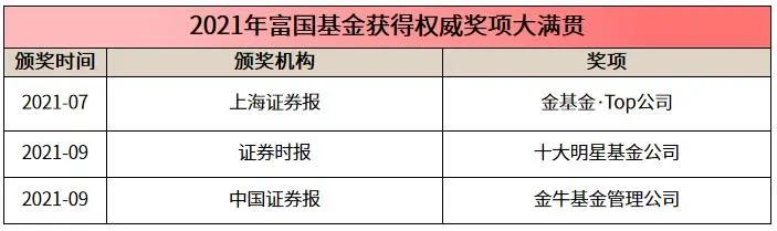 丰收季 富国基金连续两年获得基金业三大权威奖 大满贯 太阳信息网