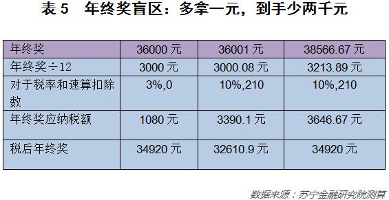 一万五年终奖交多少税