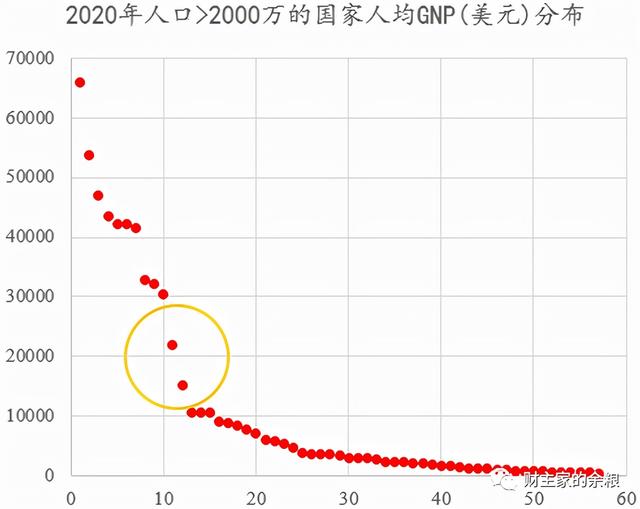 10年之内，中国将变成发达国家？