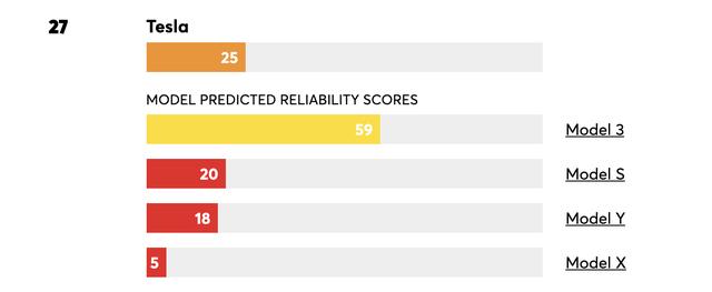 美国车市哪个品牌质量最可靠？冠军不出意料，还有比特斯拉更差的