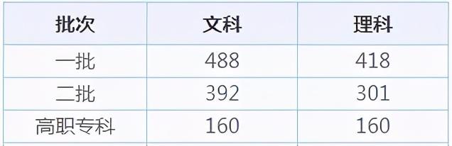 全国31省市高考录取分数线出炉！今年是啥走势？