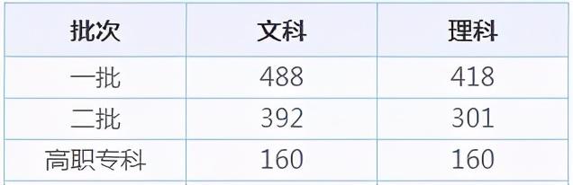 全国31省市高考录取分数线出炉！今年是啥走势？ 高考分数线 第3张