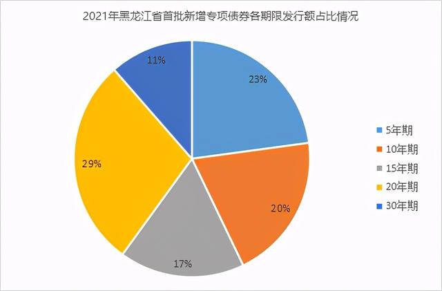 黑龙江发行地方债「2021年全国专项债规模」