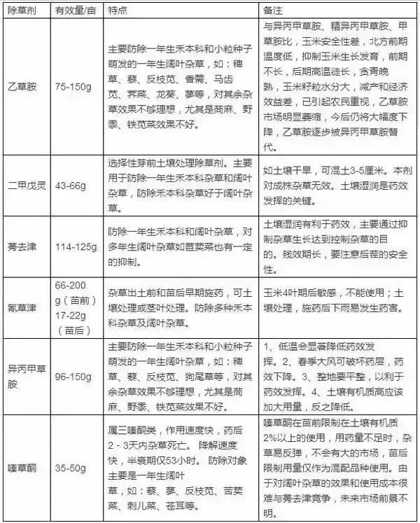 注意：玉米封闭除草剂，要在播种后7天内打完！2