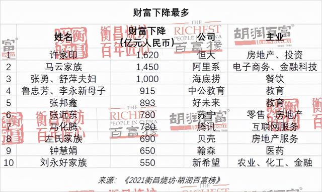 2021胡润百富榜：马云财富下降1450亿元，许家印财富下降1620亿