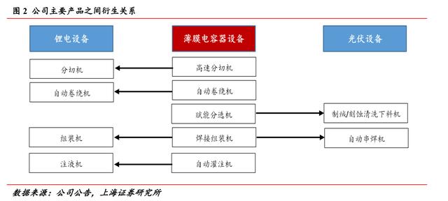 深度绑定宁德时代！锂电池设备龙头先导智能，绝对的新能源受益股