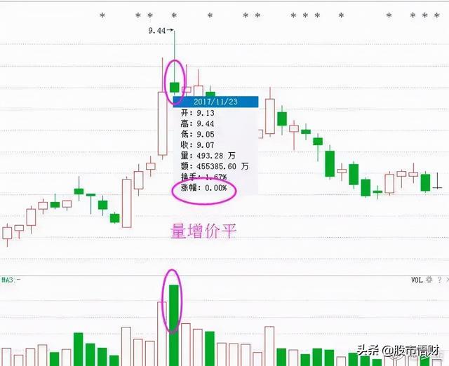 当你把“无量下跌”和“放量下跌”搞清楚了你离财富自由就不远了