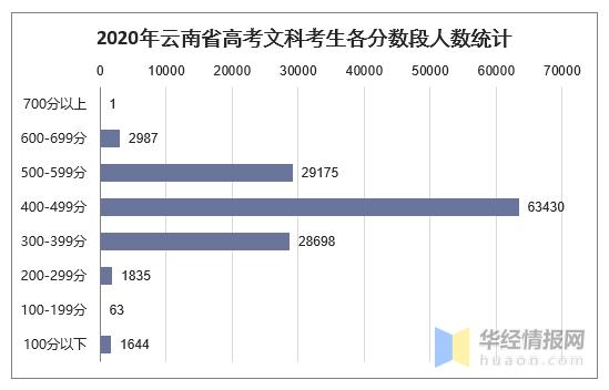 2020年云南省高考录取分数线、各分数段人数统计及各批次上线人数-第5张图片-周公解梦大全