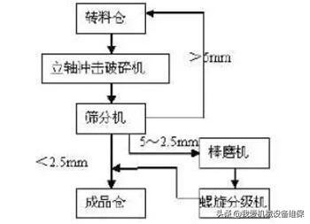 制砂机配置