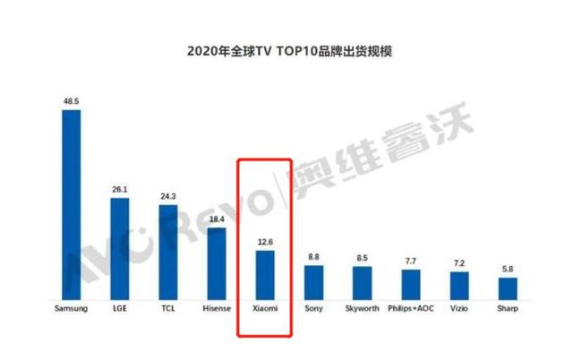 小米电视有多牛？连续10个季度中国第一，OLED电视占比50%