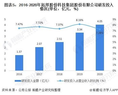 干货！2021年中国智能控制器行业龙头企业分析——拓邦股份