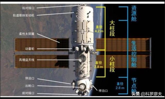 中国空间站有多大