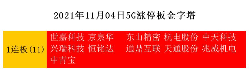 11月4日涨停复盘：新能源车、风电、光伏、特斯拉、5G、次新