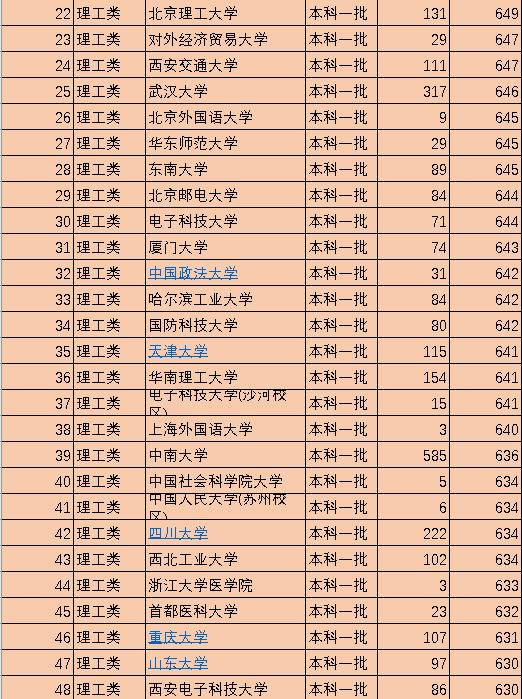 2021年中国330所一本大学排名，依据投档分数线划分，值得收藏-第4张图片-周公解梦大全