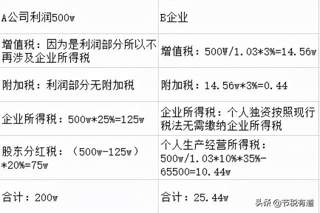 今天起 企业利润虚高 缺成本票这样解决合法 综合税负只需3 今日热点