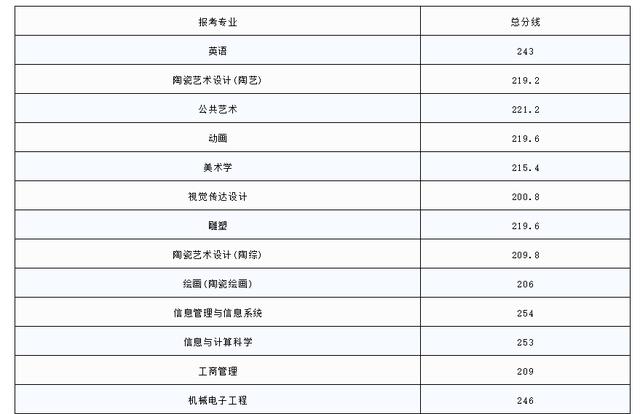 景德鎮陶瓷大學江西科技學院南昌理工學院景德鎮學院南昌工程學院贛南