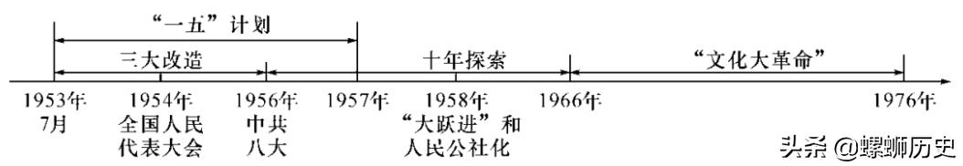 期末干货｜多图总结中国现代史