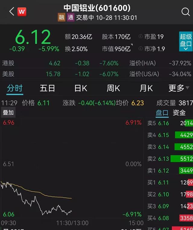煤炭股重挫8%，龙头跌停！外资加仓57亿！炒股软件却崩了！股民：亏损算谁的？