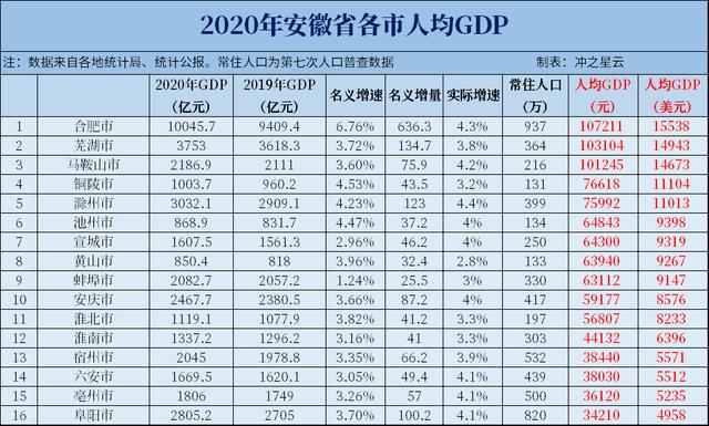 安徽格局有变，老牌强市风光不再，滁州、阜阳、宣城成后起之秀