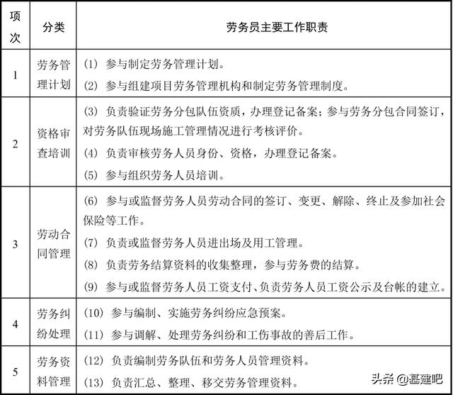 官方标准！“八大员”岗位职责及专业技能要求！