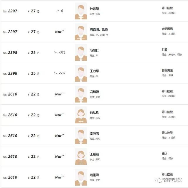 2021年国内钢铁行业富豪榜