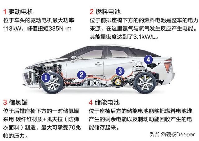 丰田用氢动力造出“排水”汽车，3分钟补满里程！能赢特斯拉吗？